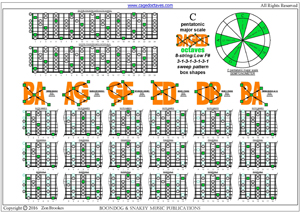 BAF#GED octaves C pentatonic major scale 31313131 sweep pattern box shapes pdf
